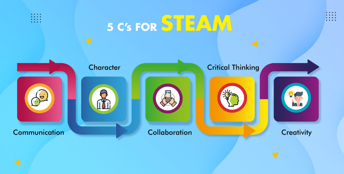 Read more about the article Dive Deeper into STEAM Education Using the 5 C’s