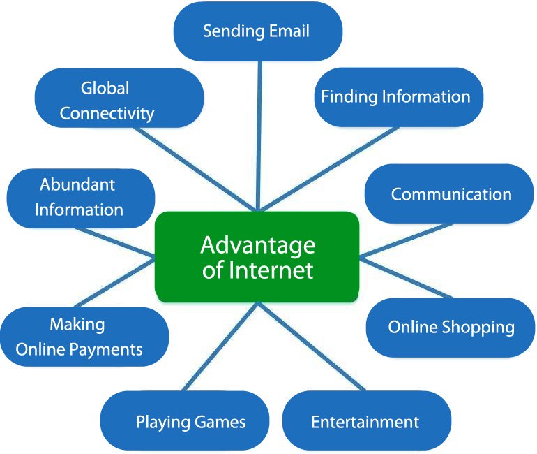 Advantage of Internet