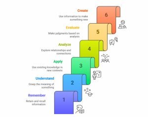 Bloom's Taxonomy